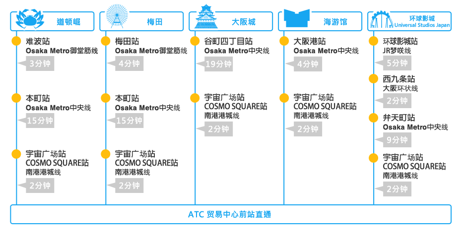 自大阪主要景点 交通指南