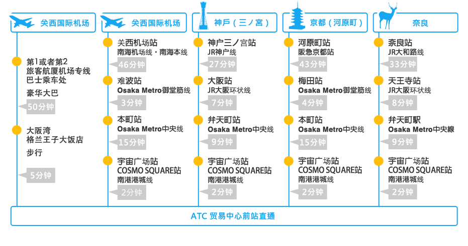 自关西地区的各大城市及机场 交通指南
